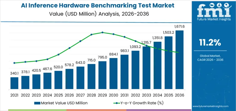 Ai Inference Hardware Benchmarking Test Market Market Value Analysis