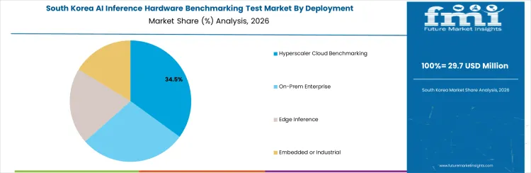 Ai Inference Hardware Benchmarking Test Market South Korea Market Share Analysis By Deployment