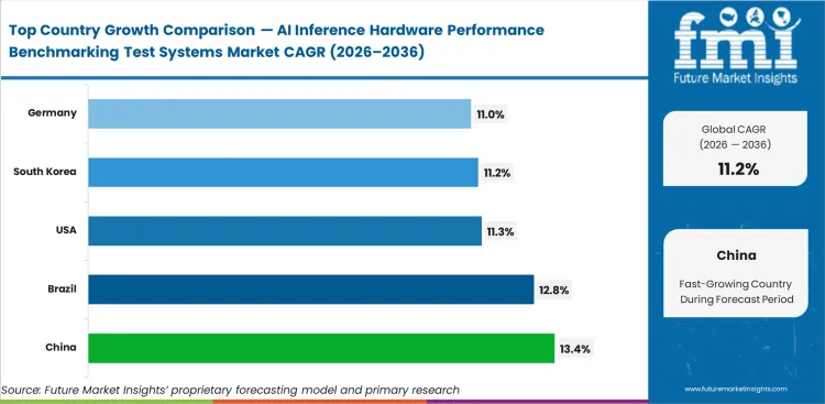 Ai Inference Hardware Performance Benchmarking Test Systems Market Cagr Analysis By Country
