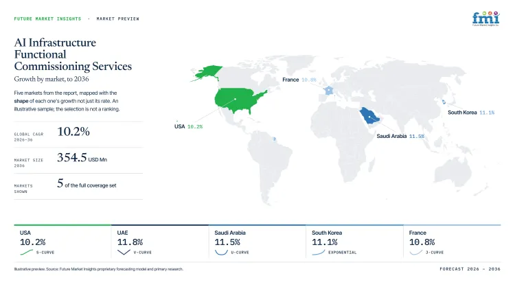Ai Infrastructure Functional Commissioning Services Market Growth Forecast 2026 2036