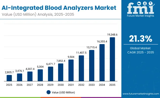 Ai Integrated Blood Analyzers Market 1