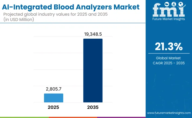 Ai Integrated Blood Analyzers Market
