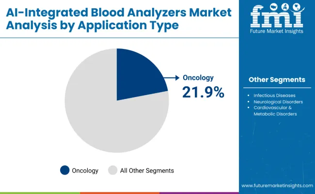 Ai Integrated Blood Analyzers Marketby Application Type