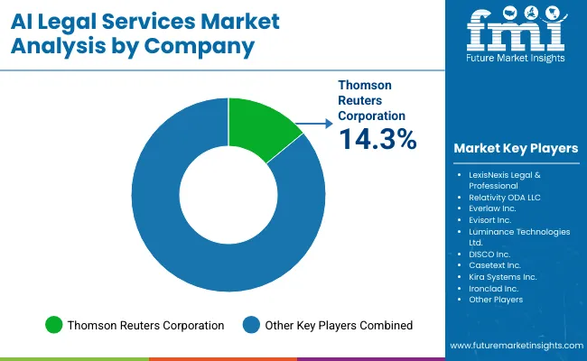 Ai Legal Services Market By Company