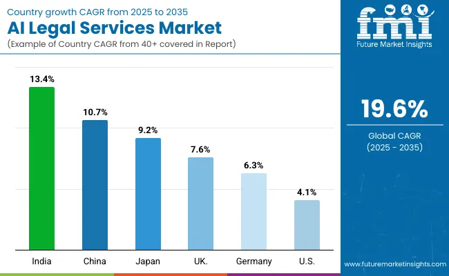 Ai Legal Services Market By Country