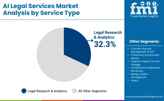 Ai Legal Services Market By Service