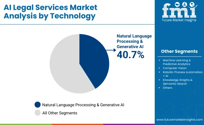 Ai Legal Services Market By Technology