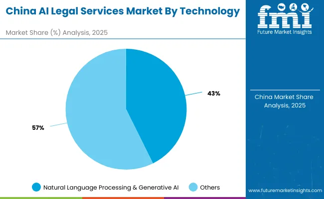 Ai Legal Services Market China 2