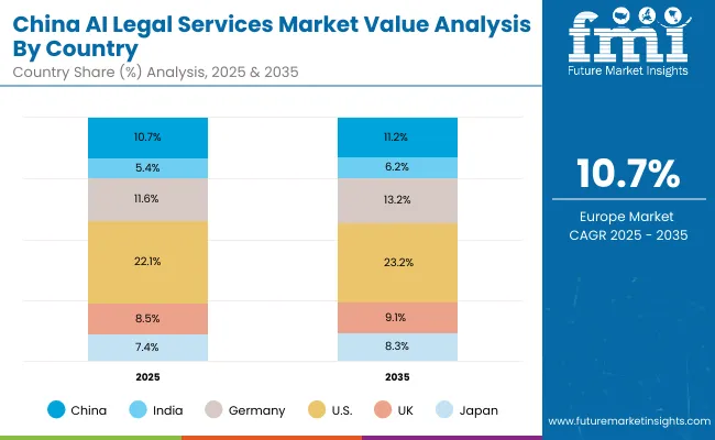 Ai Legal Services Market China