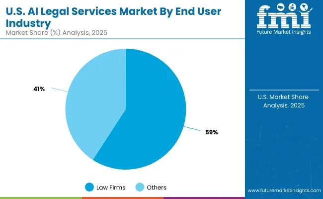 Ai Legal Services Market Usa 2