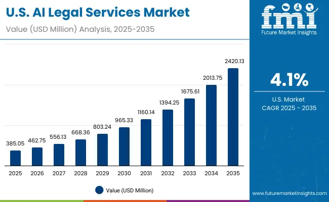 Ai Legal Services Market Usa