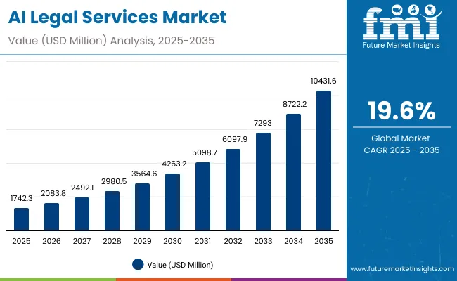 Ai Legal Services Market
