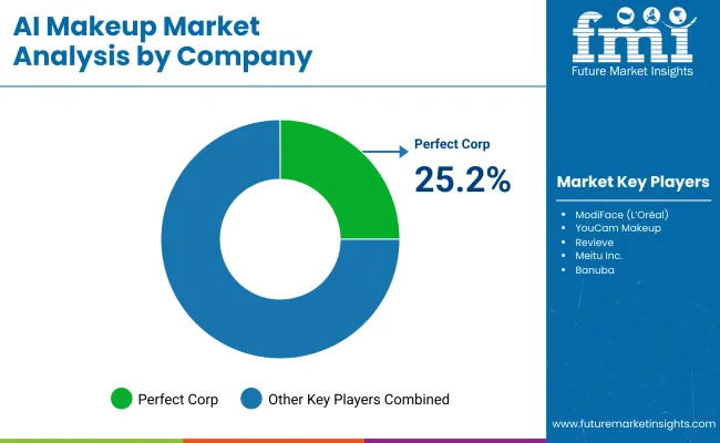 Ai Makeup Market By Company