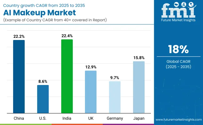 Ai Makeup Market By Country