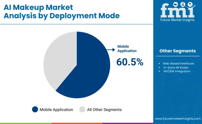 Ai Makeup Market By Deployment