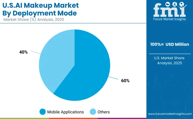 Ai Makeup Market Usa 2