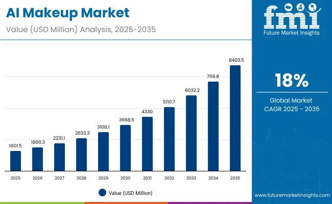 Ai Makeup Market