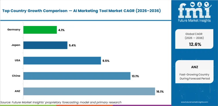Ai Marketing Tool Market Cagr Analysis By Country