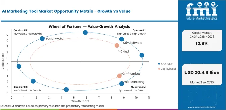Ai Marketing Tool Market Opportunity Matrix Growth Vs Value
