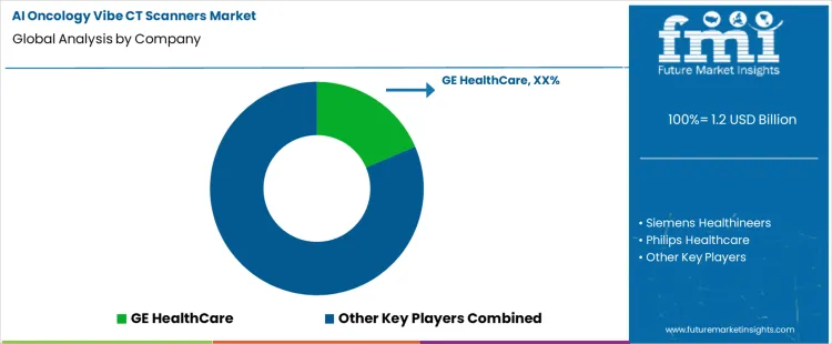 Ai Oncology Vibe Ct Scanners Market Analysis By Company