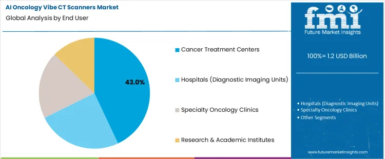 Ai Oncology Vibe Ct Scanners Market Analysis By End User