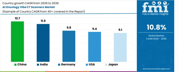 Ai Oncology Vibe Ct Scanners Market Cagr Analysis By Country