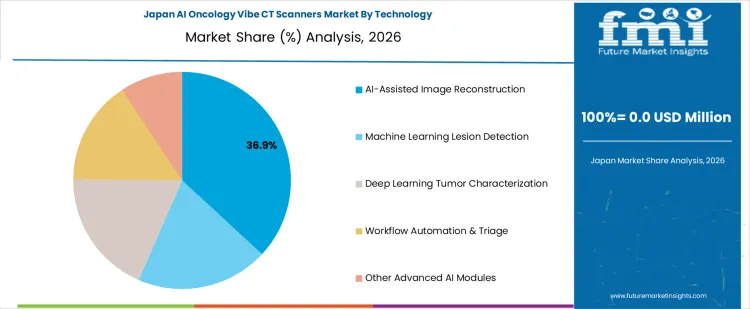 Ai Oncology Vibe Ct Scanners Market Japan Market Share Analysis By Technology