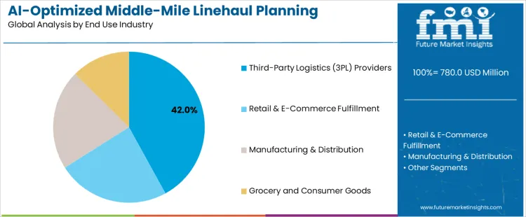 Ai Optimized Middle Mile Linehaul Planning Platforms Market Analysis By End Use Industry