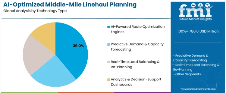 Ai Optimized Middle Mile Linehaul Planning Platforms Market Analysis By Technology Type