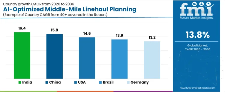 Ai Optimized Middle Mile Linehaul Planning Platforms Market Cagr Analysis By Country