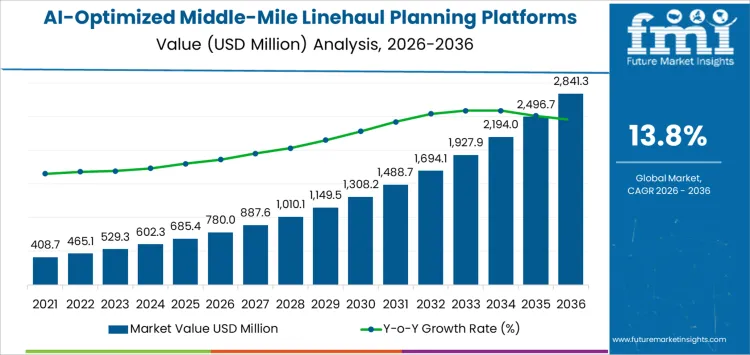 Ai Optimized Middle Mile Linehaul Planning Platforms Market Market Value Analysis