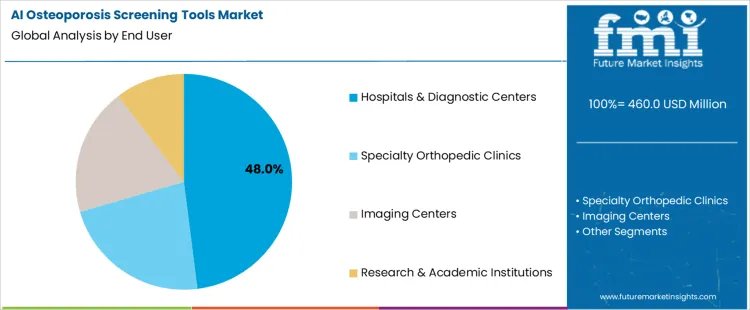 Ai Osteoporosis Screening Tools Market Analysis By End User