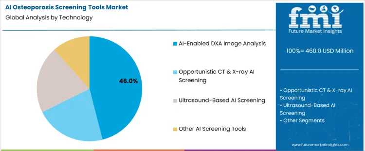 Ai Osteoporosis Screening Tools Market Analysis By Technology