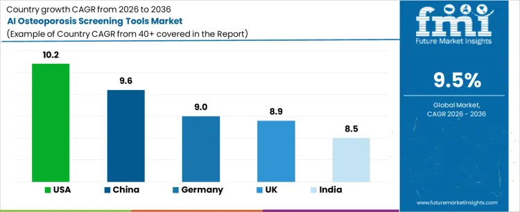 Ai Osteoporosis Screening Tools Market Cagr Analysis By Country