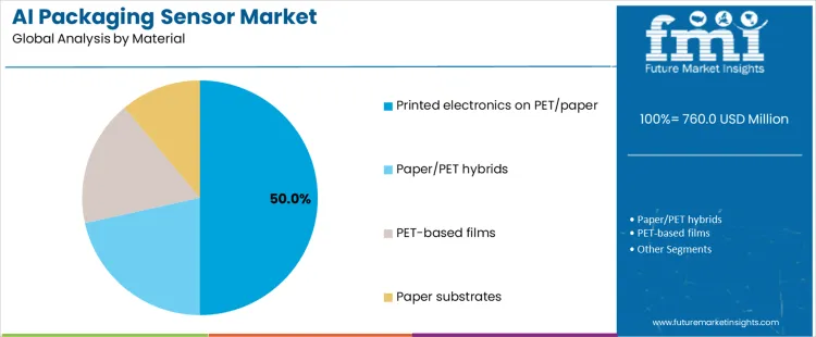 Ai Packaging Sensor Market Analysis By Material