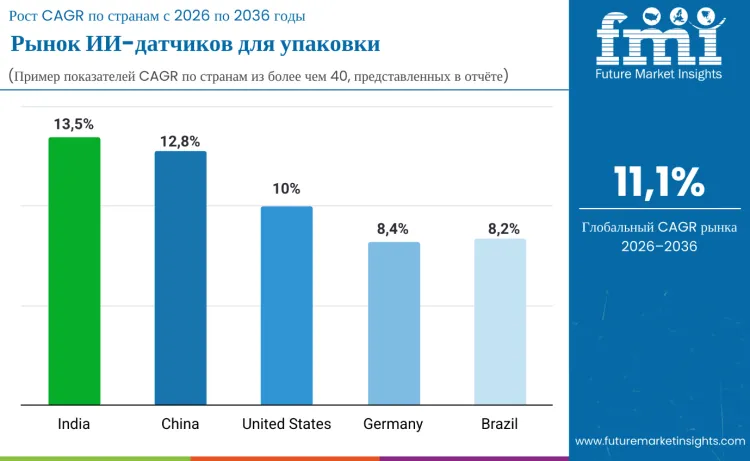 Ai Packaging Sensor Market By Country Ru