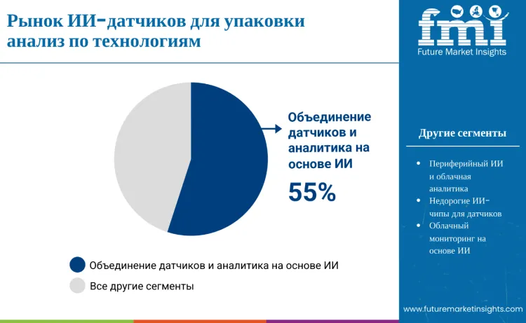 Ai Packaging Sensor Market By Technology Ru
