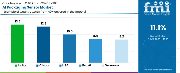Ai Packaging Sensor Market Cagr Analysis By Country