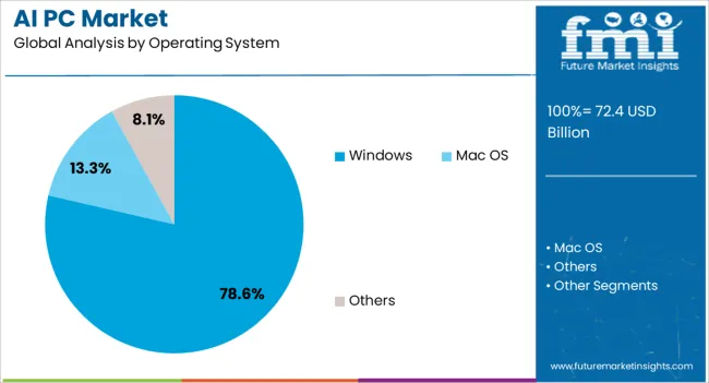Ai Pc Market Analysis By Operating System