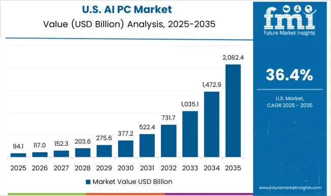 Ai Pc Market Country Value Analysis
