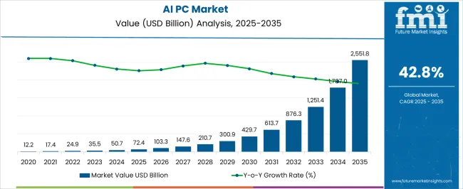 Ai Pc Market Market Value Analysis