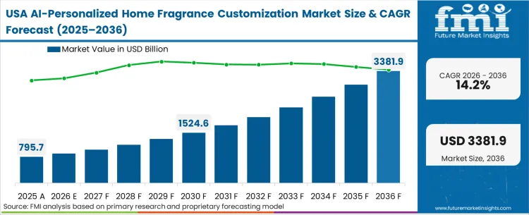 Ai Personalized Home Fragrance Customization Market Country Value Analysis