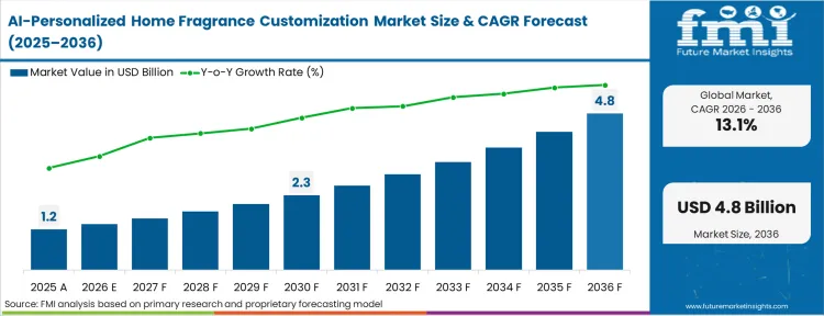 Ai Personalized Home Fragrance Customization Market Market Value Analysis