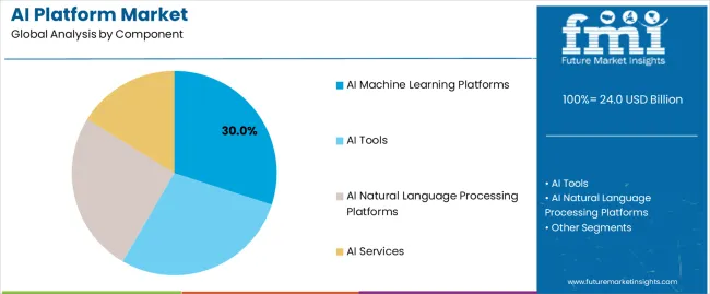 Ai Platform Market Analysis By Component