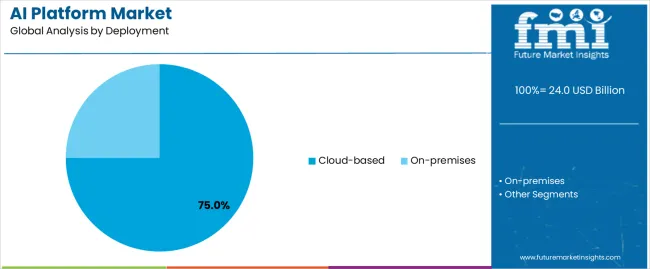 Ai Platform Market Analysis By Deployment