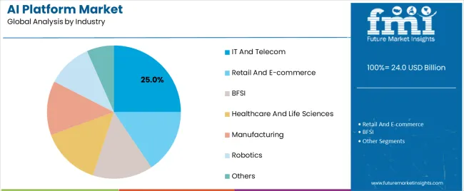 Ai Platform Market Analysis By Industry