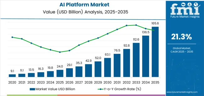Ai Platform Market Market Value Analysis