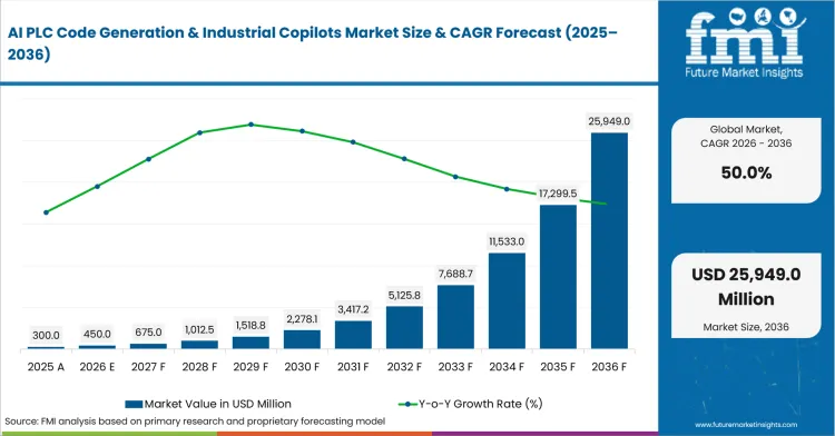 Ai Plc Code Generation & Industrial Copilots Market Value Analysis Ai Plc Code Generation & Industrial Copilots Market Value Analysis