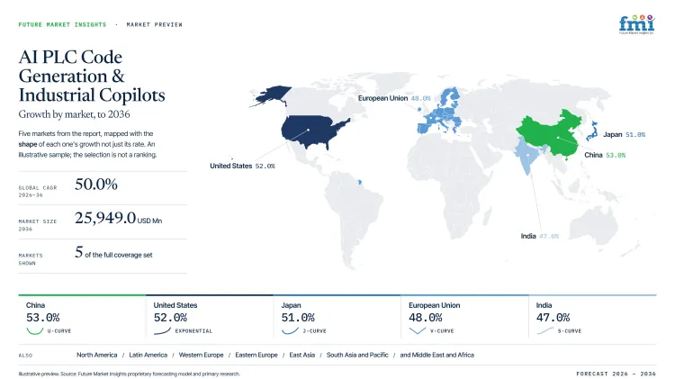 Ai Plc Code Generation And Industrial Copilots Market Growth Forecast 2026 2036 Ai Plc Code Generation And Industrial Copilots Market Growth Forecast 2026 2036