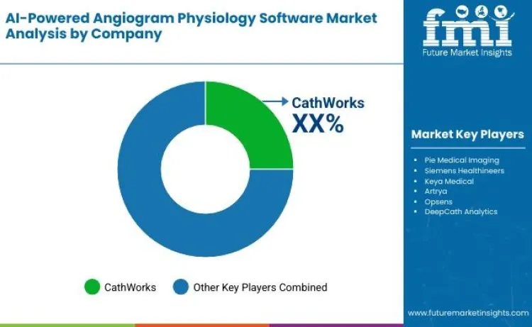 Ai Powered Angiogram Physiology Software Market By Company